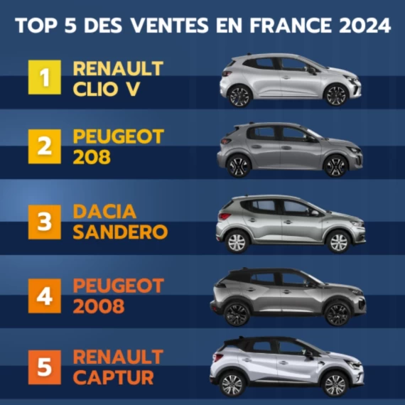 Classement des 5 voitures neuves les plus vendues en France en 2024 avec une image du véhicule concerné